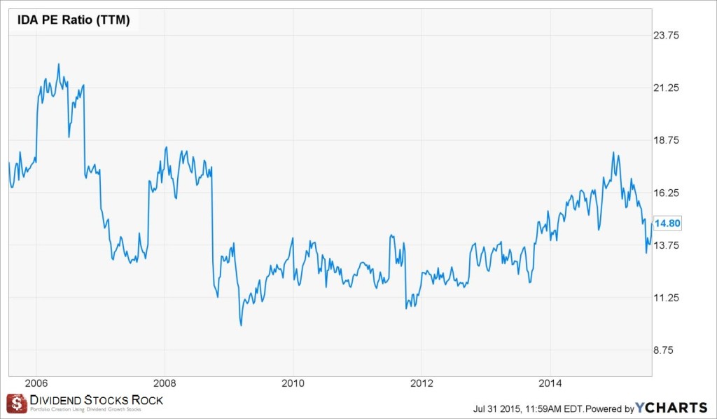 IDA PE ratio