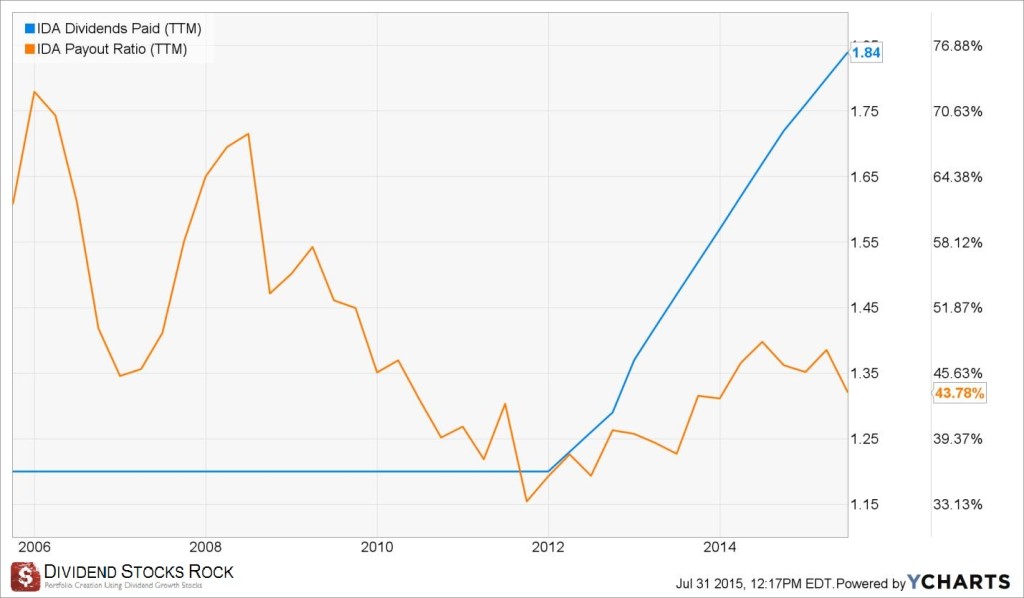 IDA div paid payout ratio