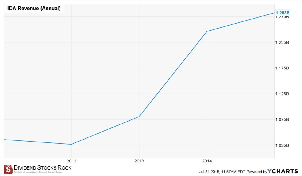 IDA revenue