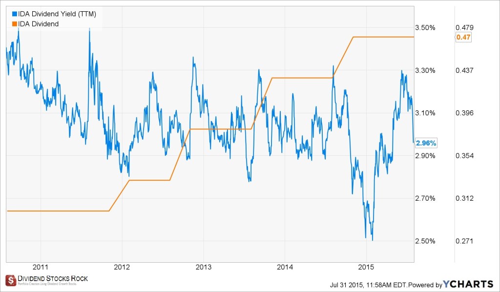 IDA yield and div