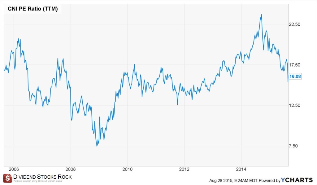 CNI PE ratio