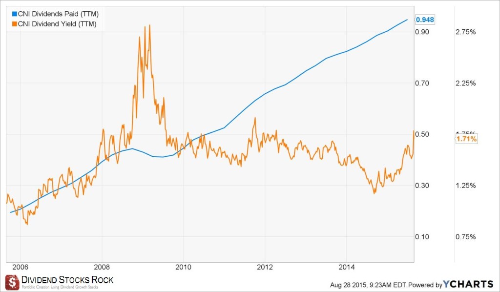 CNI div paid yield