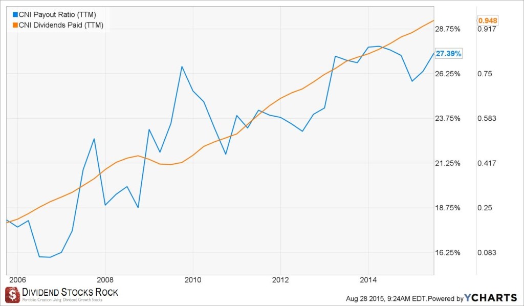 CNI payout ratio
