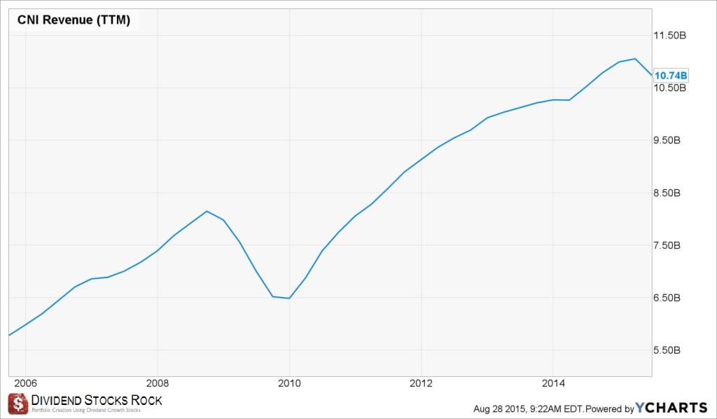 CNI revenue