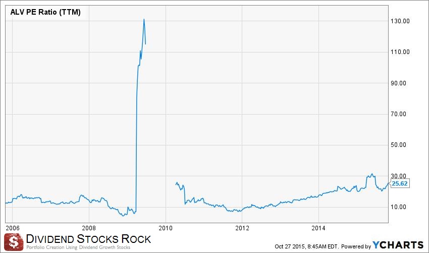 ALV PE Ratio
