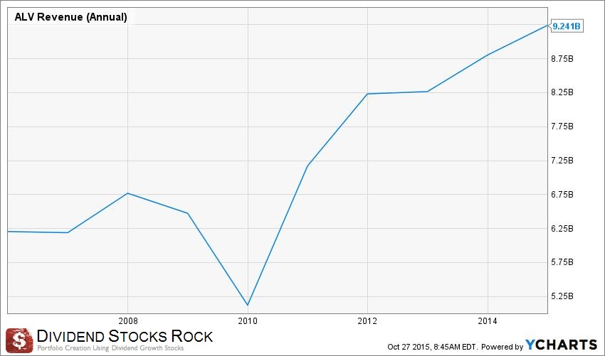 ALV Revenue