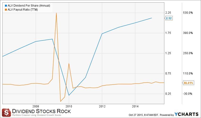 ALV div + payout ratio