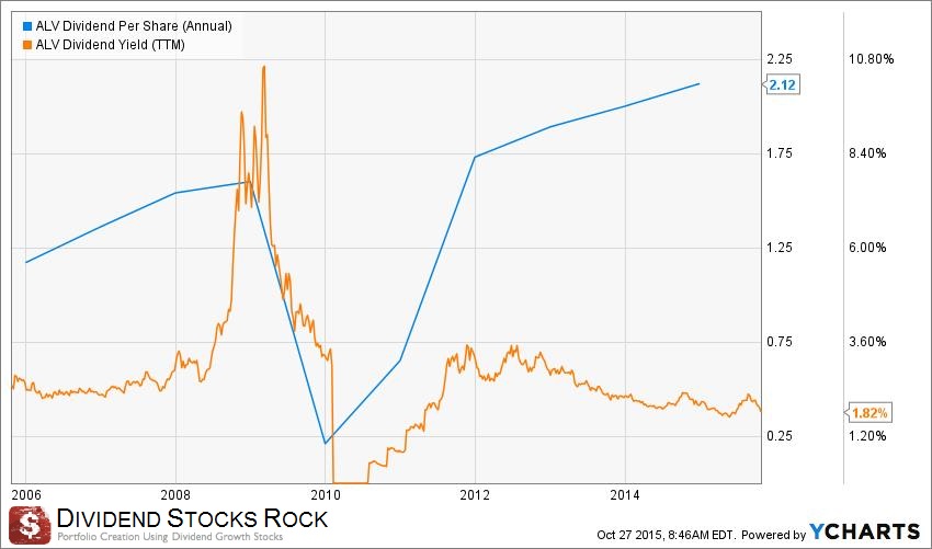 ALV div + yield