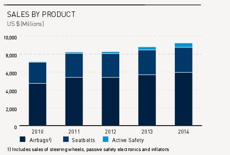 ALV sales by product