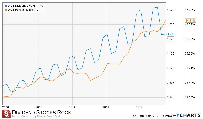 WMT div paid payout ratio