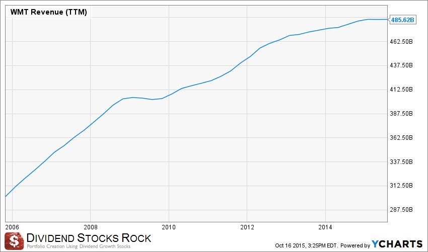 wmt revenue