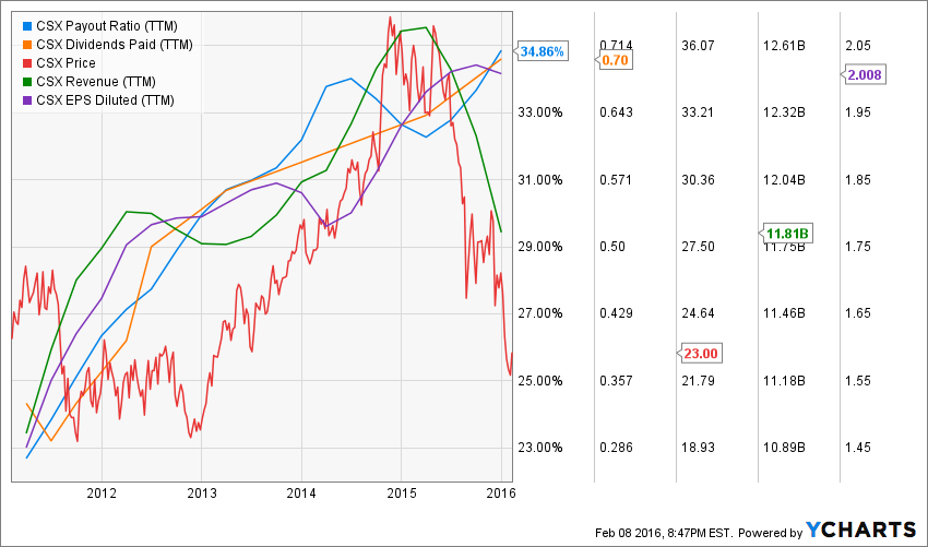 CSX Corporation Interesting Yield but Can it Keep Raising the