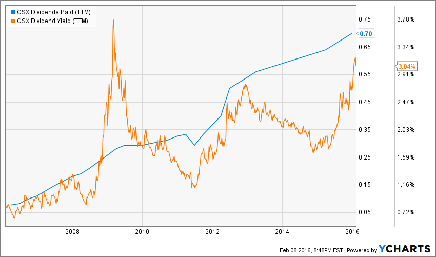 CSX Corporation Interesting Yield but Can it Keep Raising the