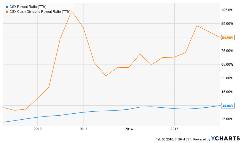 CSX Corporation Interesting Yield but Can it Keep Raising the