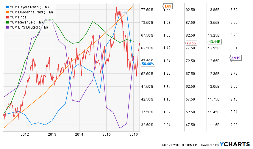 Delivering a New YUM! What’s in it for Dividend Investors? Dividend