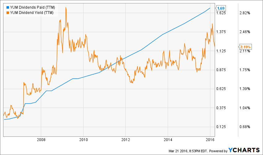 Delivering a New YUM! What’s in it for Dividend Investors? Dividend