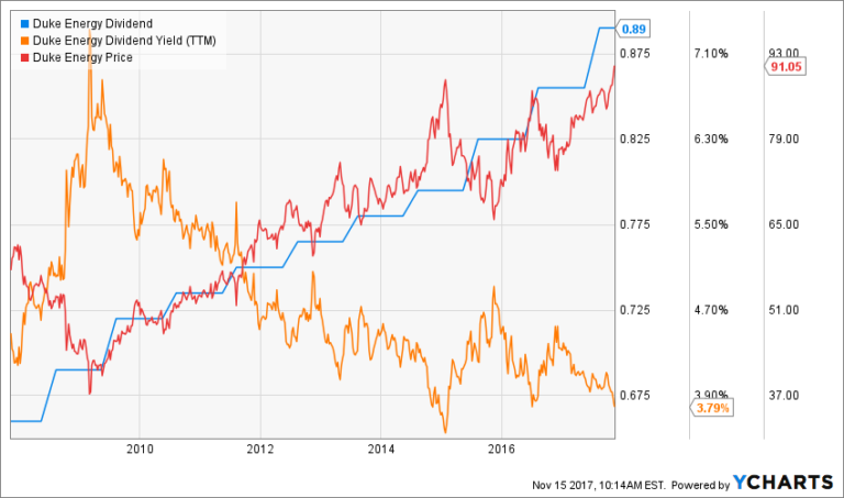 Duke Energy – Just Another Strong Utility - Dividend Monk