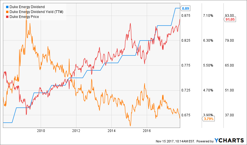 Duke Energy Just Another Strong Utility Dividend Monk