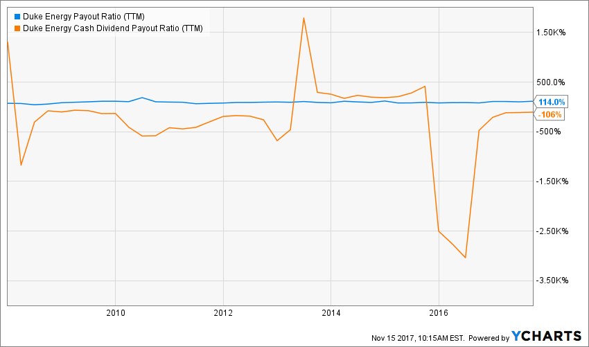 Duke Energy Just Another Strong Utility Dividend Monk