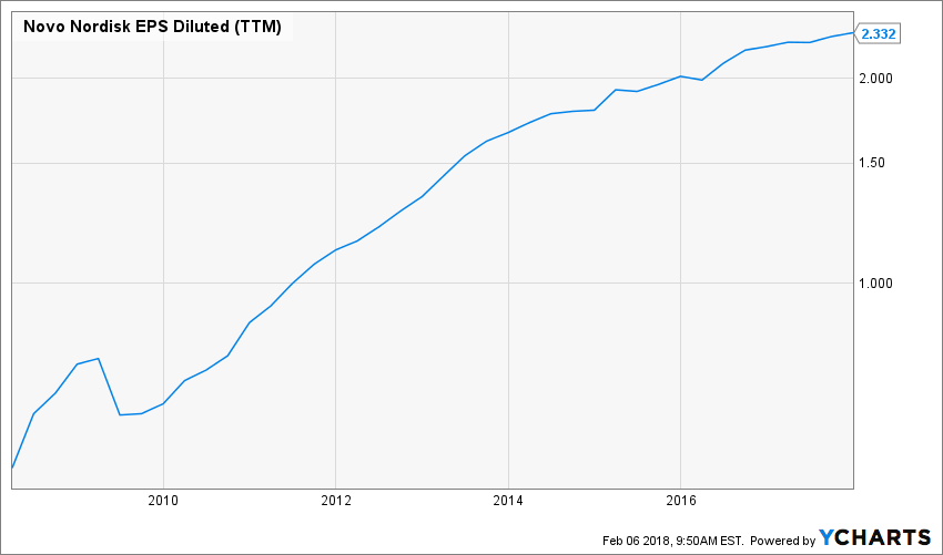 The Div Net Novo Nordisk A Safe Dividend Play With Decent Growth Prospects