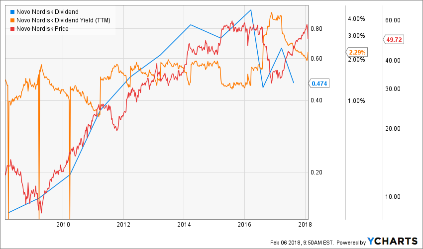 The Novo Nordisk A Safe Dividend Play with Decent Growth