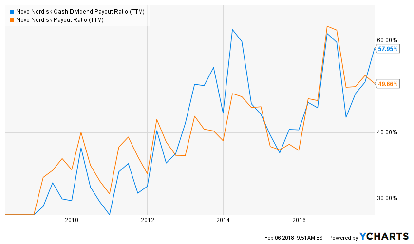 The Div Net Novo Nordisk A Safe Dividend Play With Decent Growth Prospects