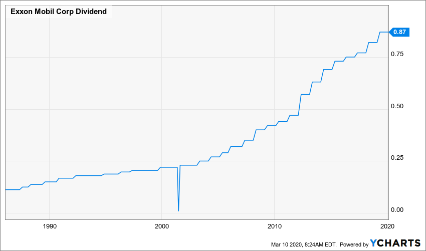 Time to Buy Exxon Mobil Dividend Monk