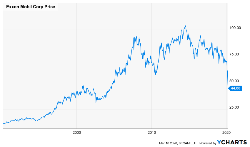 Time to Buy Exxon Mobil Dividend Monk