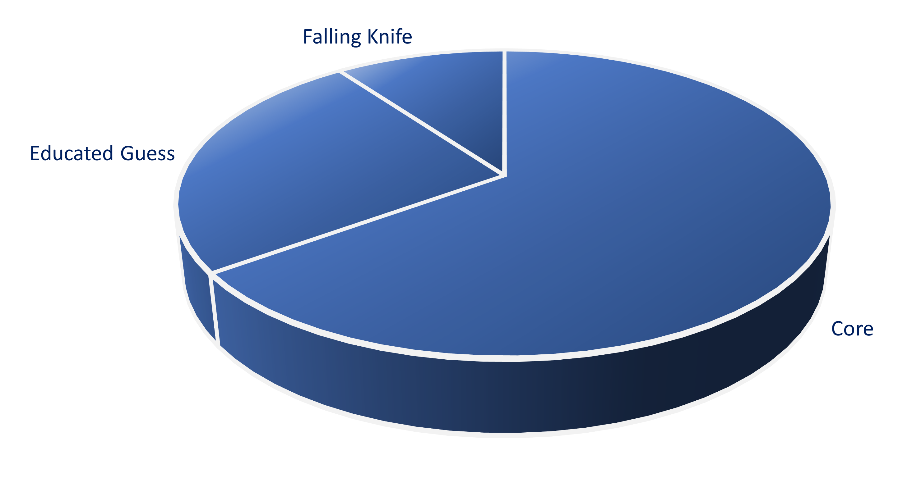 3D pie chart split between core holdings, educated guesses and falling knives