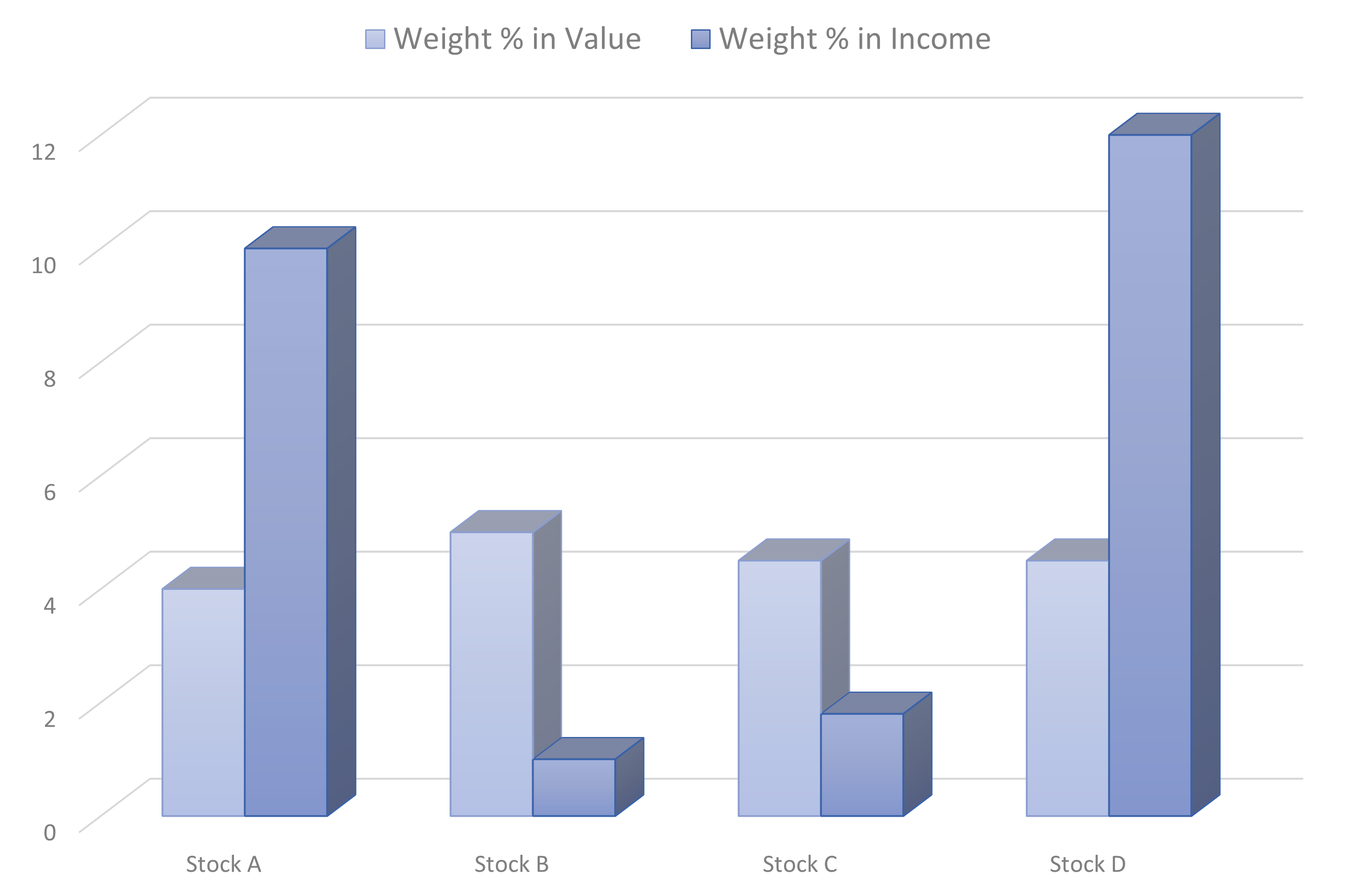 Bar chart depiction of composition of portfolio in weight of each stock has in value and in income