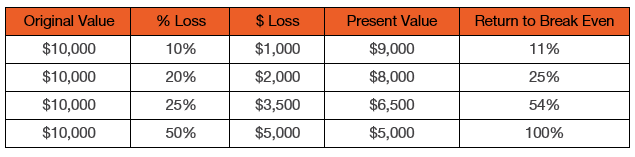 Table showing the rates of return required to break even on a losing investment.