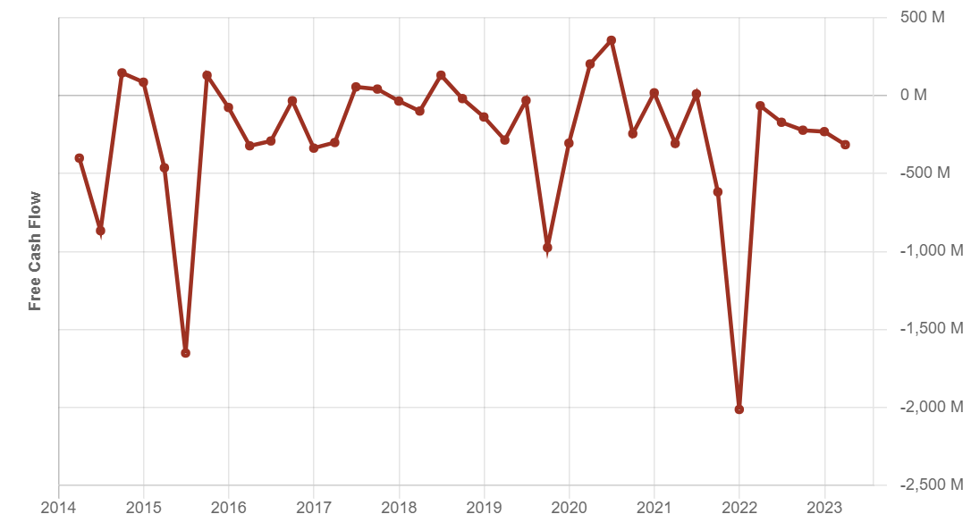 Graph showing Telus cash flow for 10 years that is currently negative