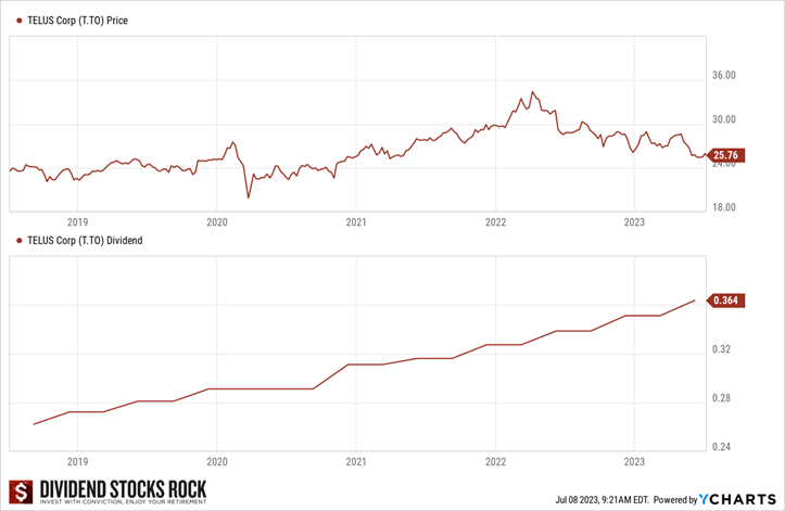 Two graphs showing the Telus stock price and dividend amounts over 5 years