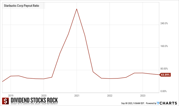 Graph showing Starbucks's payout ratio from 2010 to 2023, spiking to 296 at end of 2020 and quickly returning to usual level