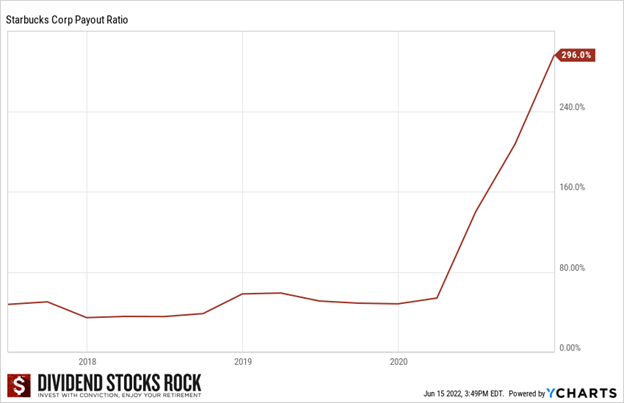 Graph showing Starbucks payout ratio rising from below 50 to 296 in the last 8 months in 2020.