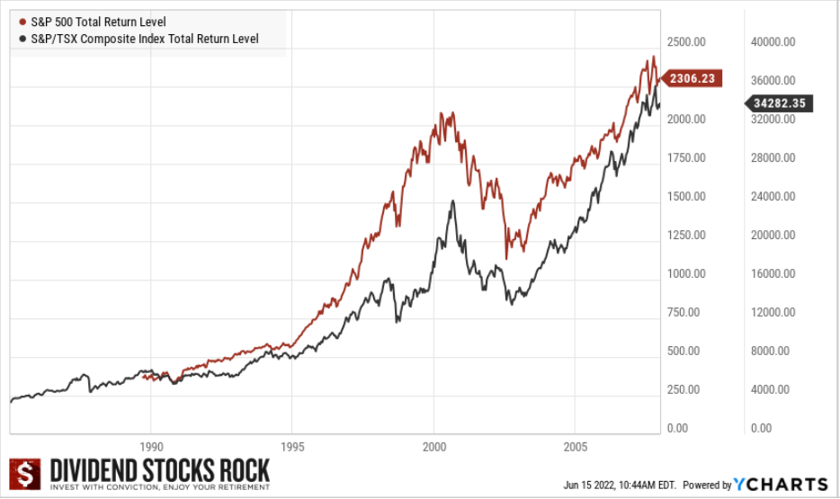 Graph showing the US and Canadian market evolution from the late 80s until right before 2008 crash, including tech boom and bust and the following ascension.