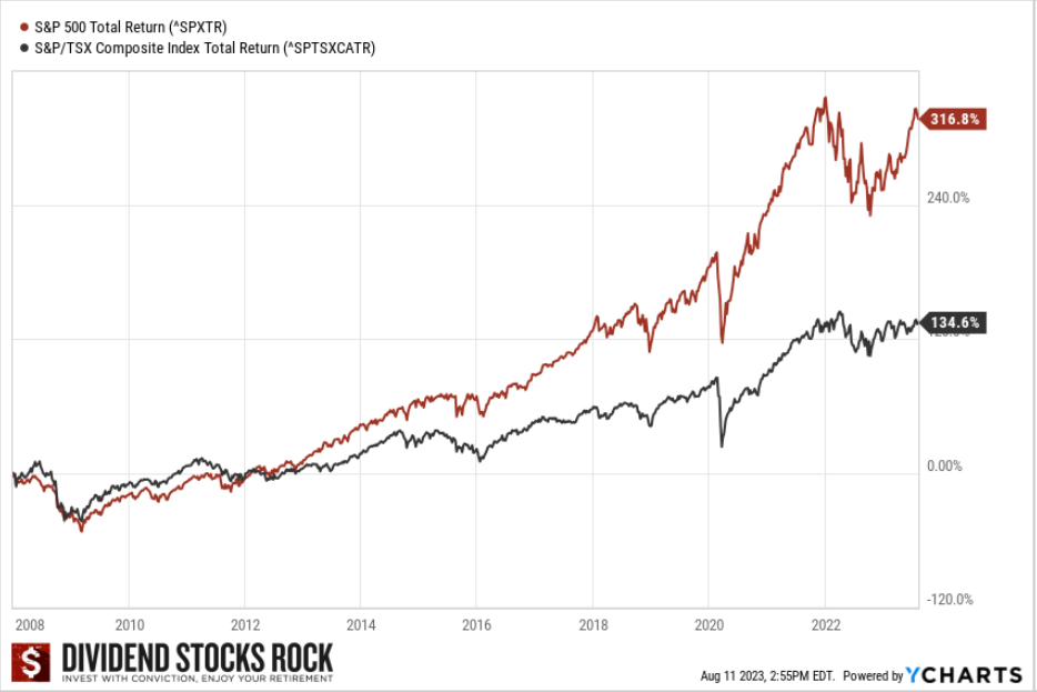 Graph showing US and Canadian market upwards evolution from 2008 to 2022