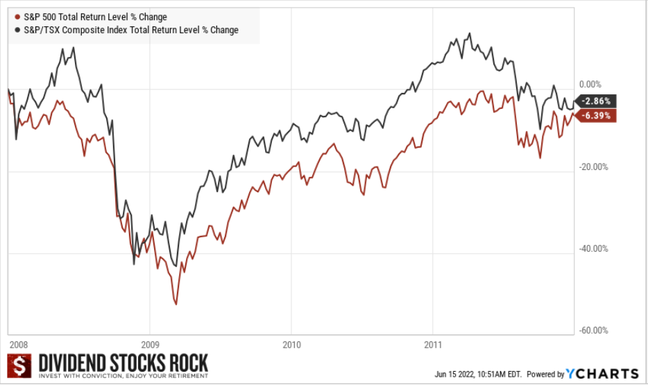 Graph showing that in 2012, the US and Canadian markets' still in the red compared to before the 2008 crash