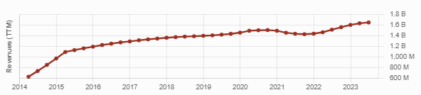 Line graph showing Essex Property Trust revenue steadily growing for the last 10 years except in late 2021 due to the pandemic