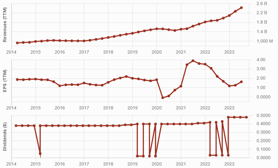 3 line graphs showing the progression of Ares Capital's revenue, EPS and dividend payments over 10 years