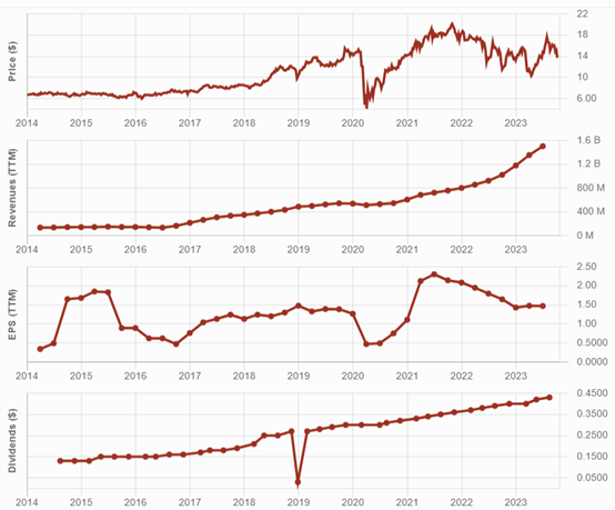 4 graphs showing progression of Arbor Realty Trust's stock price, revenue, EPS, and dividend payment over 10 years