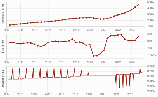 Graphs showing the progression of Main Street Captital's revenue, EPS, and dividend payments over 10 years.