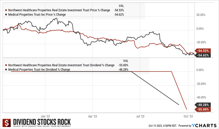 Line graphs showing the MPW and NWH-UN.TO share price dropping in mid 2023 soon followed by dividend cuts.