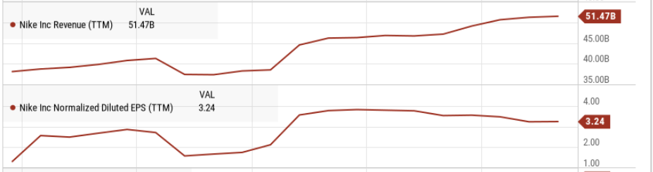 Graph showing evolution of Nike's revenue and EPS over the last 10 years