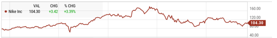 Graph showing evolution of Nike's stock price for last 10 years