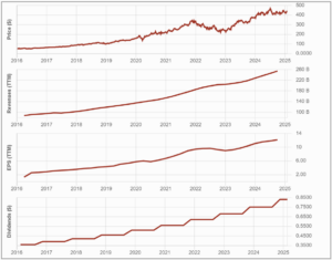 MSFT's strong 10-yr dividend triangle