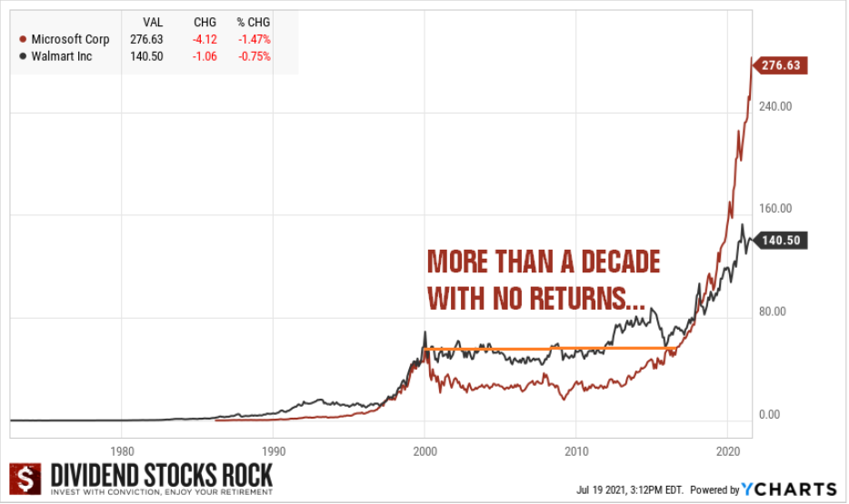Graph showing MSFT and WMT stock prices taking a decade to break even after highs of tech bubble