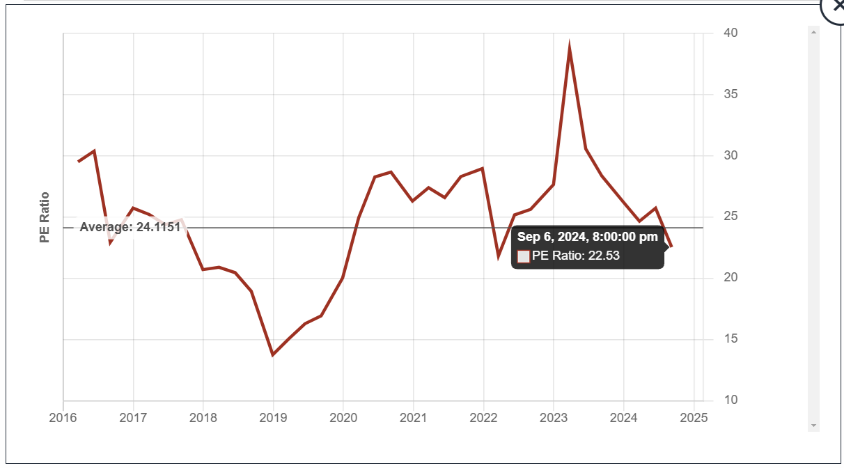 Pepsi PE Ratio history. From Dividend Stocks Rock.