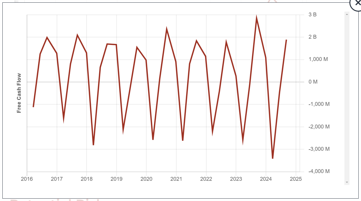 PEP 10-year free cash flow.