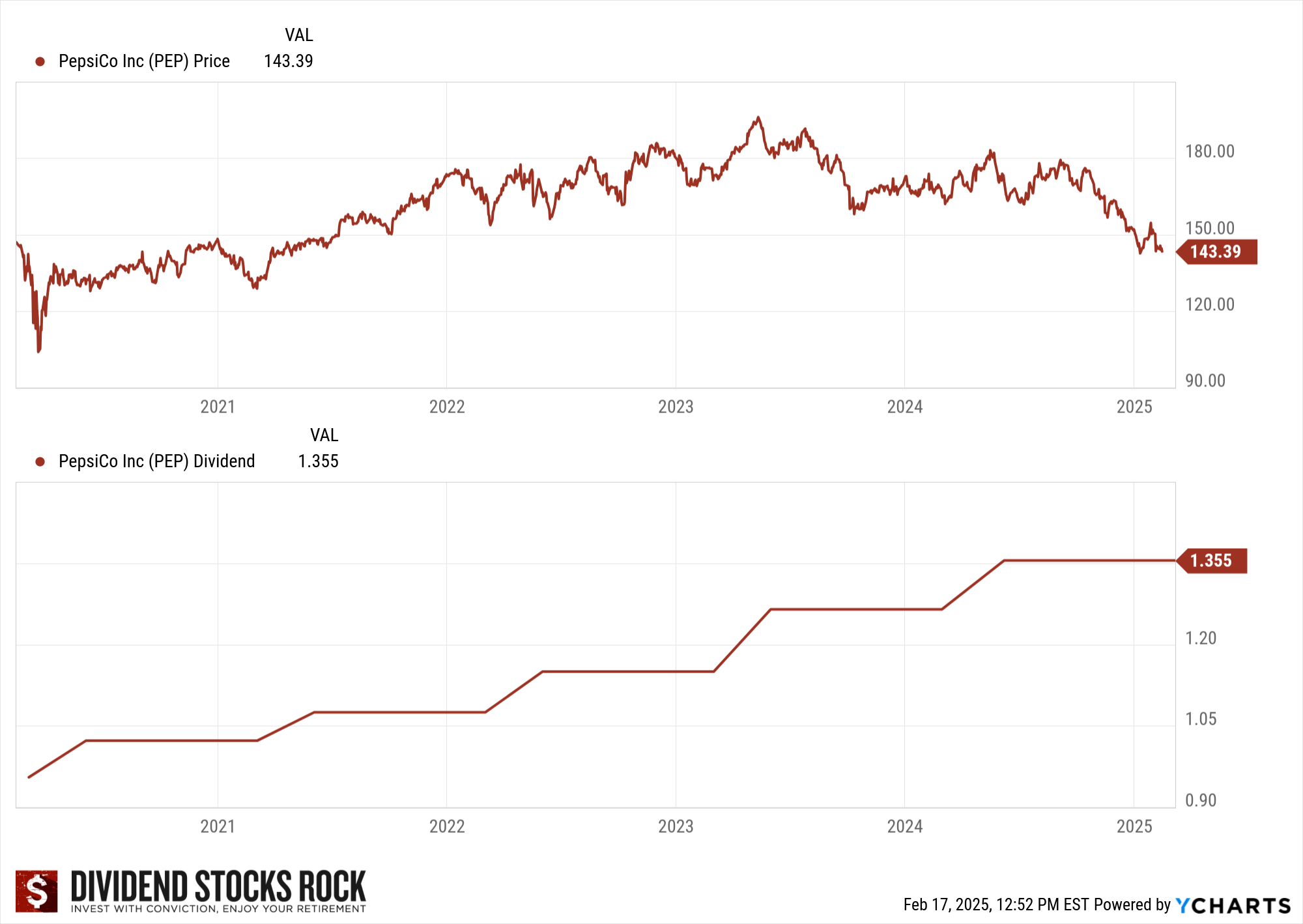 PEP 5-year Price and Dividend chart.